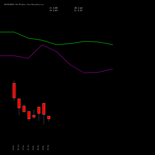 Live ADANIGREEN 840 PE (PUT) 30 December 2025 options price chart analysis Adani Green Energy Ltd 
