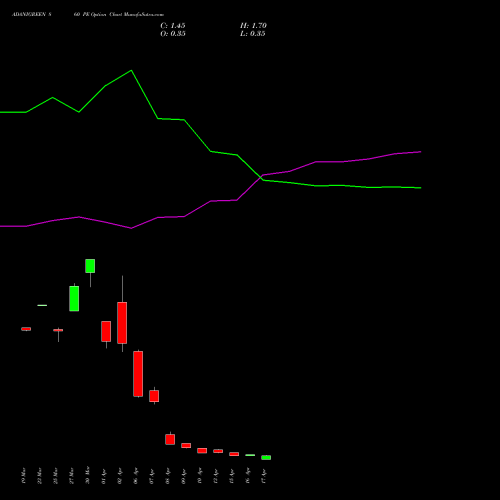 ADANIGREEN 860 PE (PUT) 28 April 2026 options price chart analysis Adani Green Energy Ltd 