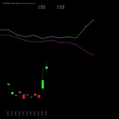 ADANIGREEN 870.00 PE (PUT) 30 March 2026 options price chart analysis Adani Green Energy Ltd 