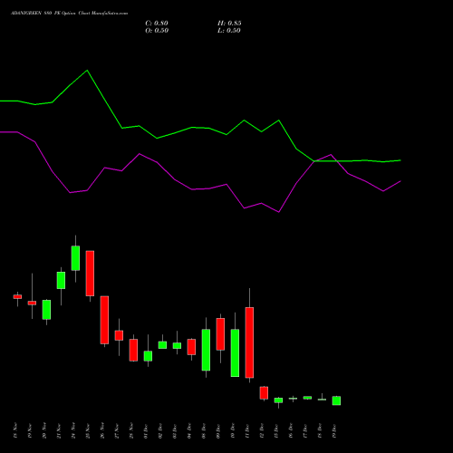 Live ADANIGREEN 880 PE (PUT) 30 December 2025 options price chart analysis Adani Green Energy Ltd 