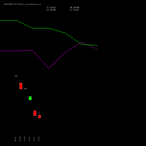ADANIGREEN 890 PE (PUT) 30 March 2026 options price chart analysis Adani Green Energy Ltd 