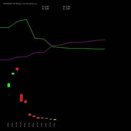 ADANIGREEN 890 PE (PUT) 28 April 2026 options price chart analysis Adani Green Energy Ltd 