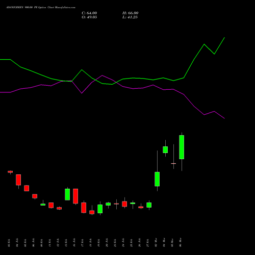 ADANIGREEN 900.00 PE (PUT) 30 March 2026 options price chart analysis Adani Green Energy Ltd 