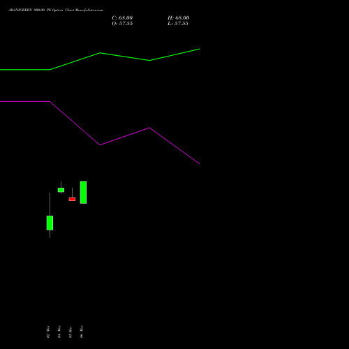 ADANIGREEN 900.00 PE (PUT) 28 April 2026 options price chart analysis Adani Green Energy Ltd 