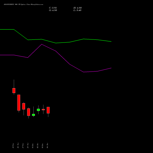 Live ADANIGREEN 900 PE (PUT) 30 December 2025 options price chart analysis Adani Green Energy Ltd 