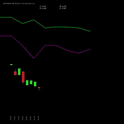 ADANIGREEN 900 PE (PUT) 27 January 2026 options price chart analysis Adani Green Energy Ltd 