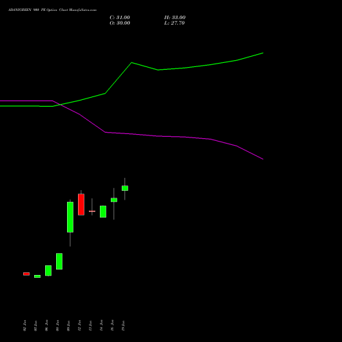 ADANIGREEN 900 PE (PUT) 24 February 2026 options price chart analysis Adani Green Energy Ltd 