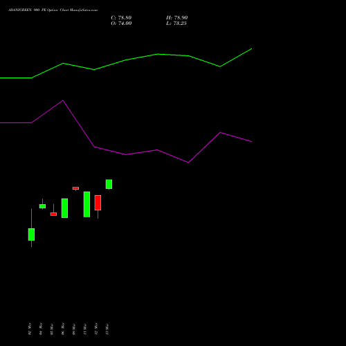 ADANIGREEN 900 PE (PUT) 28 April 2026 options price chart analysis Adani Green Energy Ltd 