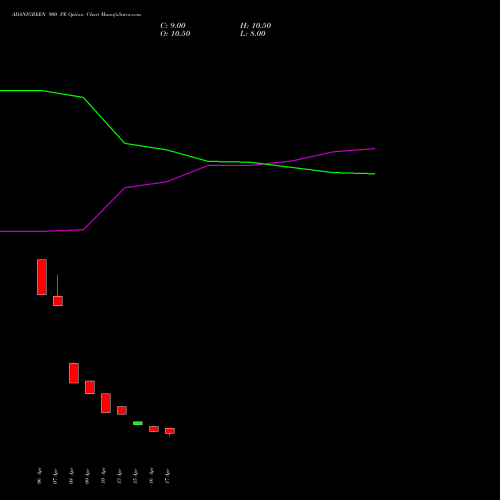 ADANIGREEN 900 PE (PUT) 26 May 2026 options price chart analysis Adani Green Energy Ltd 