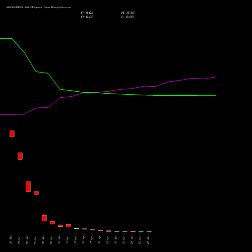 ADANIGREEN 910 PE (PUT) 28 April 2026 options price chart analysis Adani Green Energy Ltd 