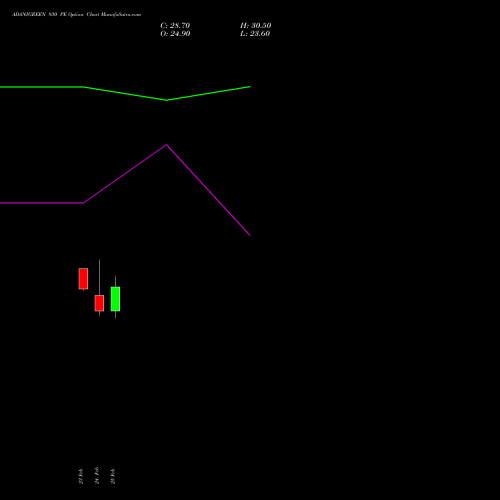 ADANIGREEN 930 PE (PUT) 30 March 2026 options price chart analysis Adani Green Energy Ltd 