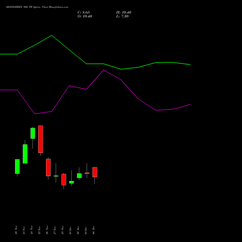 Live ADANIGREEN 940 PE (PUT) 30 December 2025 options price chart analysis Adani Green Energy Ltd 