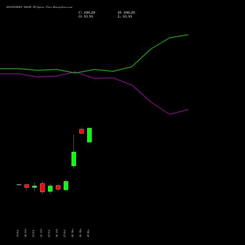 ADANIGREEN 960.00 PE (PUT) 30 March 2026 options price chart analysis Adani Green Energy Ltd 