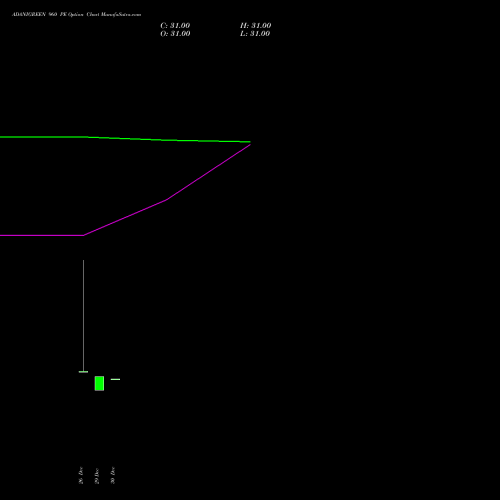 ADANIGREEN 960 PE (PUT) 24 February 2026 options price chart analysis Adani Green Energy Ltd 