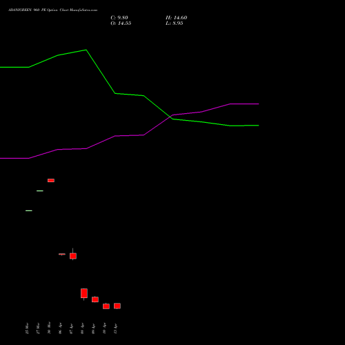 ADANIGREEN 960 PE (PUT) 28 April 2026 options price chart analysis Adani Green Energy Ltd 