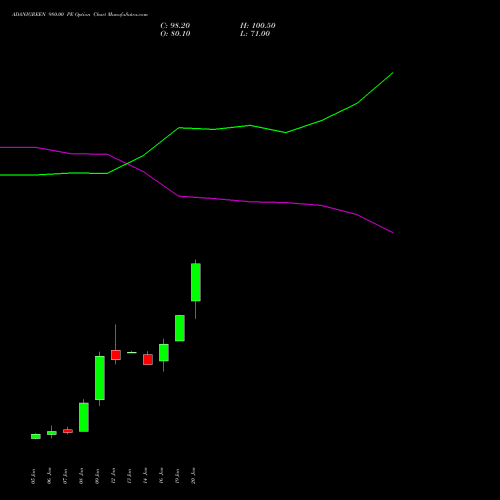 ADANIGREEN 980.00 PE (PUT) 27 January 2026 options price chart analysis Adani Green Energy Ltd 