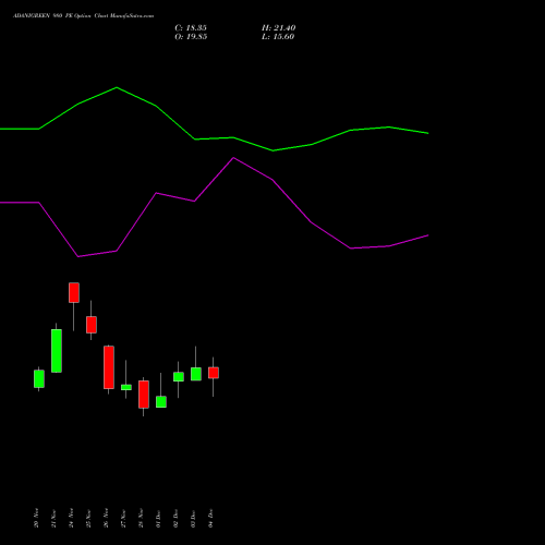 Live ADANIGREEN 980 PE (PUT) 30 December 2025 options price chart analysis Adani Green Energy Ltd 