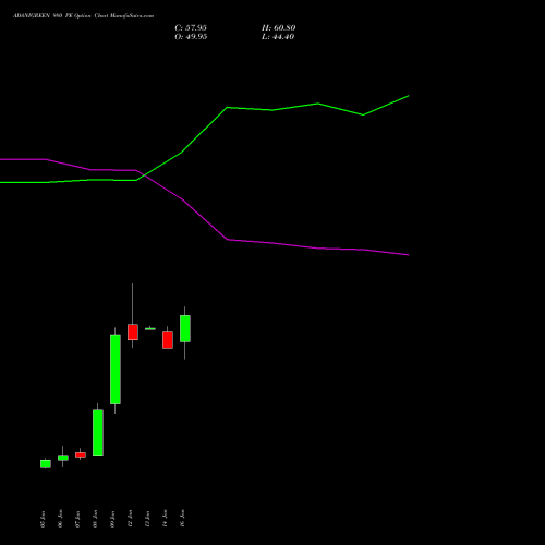ADANIGREEN 980 PE (PUT) 27 January 2026 options price chart analysis Adani Green Energy Ltd 