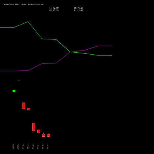 ADANIGREEN 980 PE (PUT) 28 April 2026 options price chart analysis Adani Green Energy Ltd 
