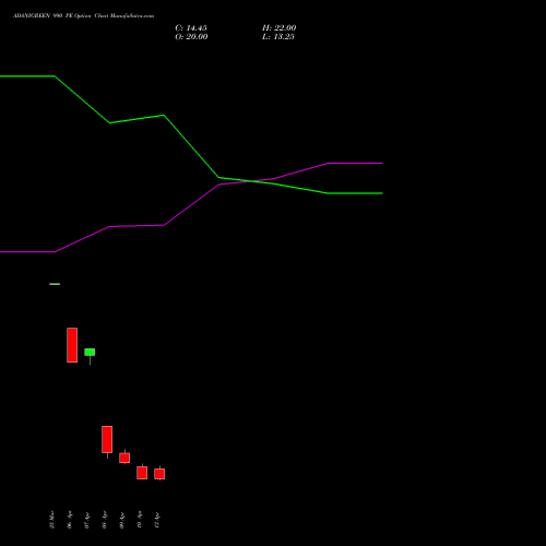 ADANIGREEN 990 PE (PUT) 28 April 2026 options price chart analysis Adani Green Energy Ltd 