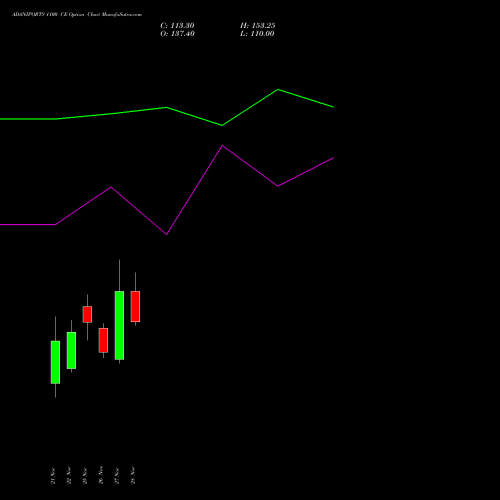 ADANIPORTS 1100 CE CALL indicators chart analysis Adani Ports and Special Economic Zone Limited options price chart strike 1100 CALL