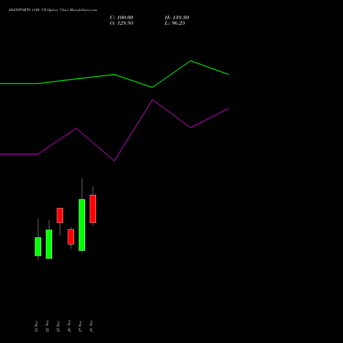 ADANIPORTS 1120 CE CALL indicators chart analysis Adani Ports and Special Economic Zone Limited options price chart strike 1120 CALL