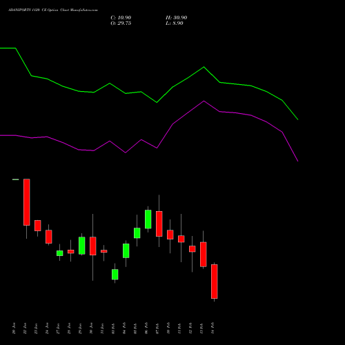 ADANIPORTS 1120 CE CALL indicators chart analysis Adani Ports and Special Economic Zone Limited options price chart strike 1120 CALL