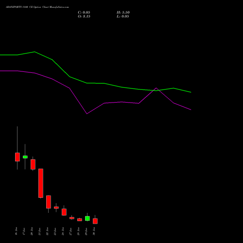 ADANIPORTS 1140 CE CALL indicators chart analysis Adani Ports and Special Economic Zone Limited options price chart strike 1140 CALL