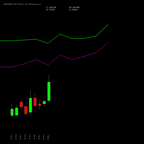 ADANIPORTS 1160 CE CALL indicators chart analysis Adani Ports and Special Economic Zone Limited options price chart strike 1160 CALL