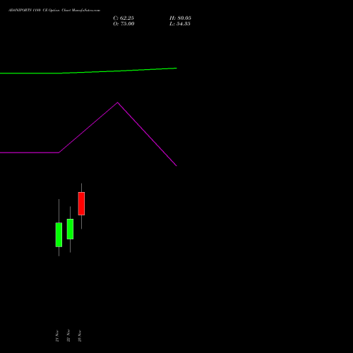 ADANIPORTS 1180 CE CALL indicators chart analysis Adani Ports and Special Economic Zone Limited options price chart strike 1180 CALL