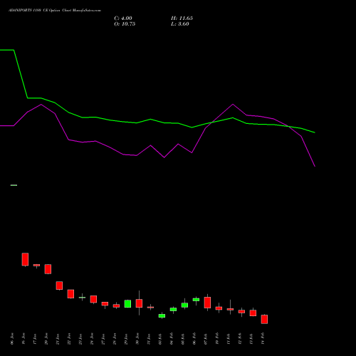 ADANIPORTS 1180 CE CALL indicators chart analysis Adani Ports and Special Economic Zone Limited options price chart strike 1180 CALL