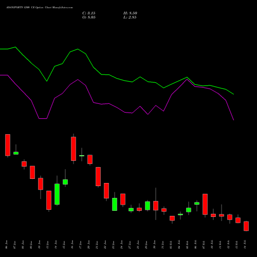 ADANIPORTS 1200 CE CALL indicators chart analysis Adani Ports and Special Economic Zone Limited options price chart strike 1200 CALL