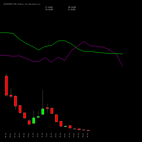 ADANIPORTS 1220 CE CALL indicators chart analysis Adani Ports and Special Economic Zone Limited options price chart strike 1220 CALL