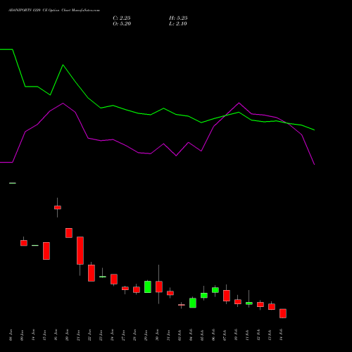 ADANIPORTS 1220 CE CALL indicators chart analysis Adani Ports and Special Economic Zone Limited options price chart strike 1220 CALL