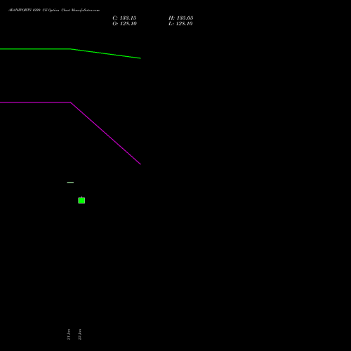 ADANIPORTS 1220 CE (CALL) 24 February 2026 options price chart analysis Adani Ports and Special Economic Zone Limited 