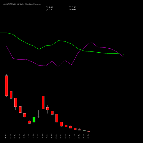 ADANIPORTS 1260 CE CALL indicators chart analysis Adani Ports and Special Economic Zone Limited options price chart strike 1260 CALL