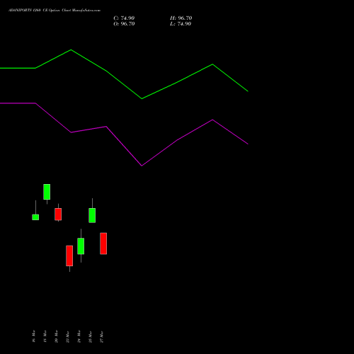 ADANIPORTS 1260 CE (CALL) 30 March 2026 options price chart analysis Adani Ports and Special Economic Zone Limited 