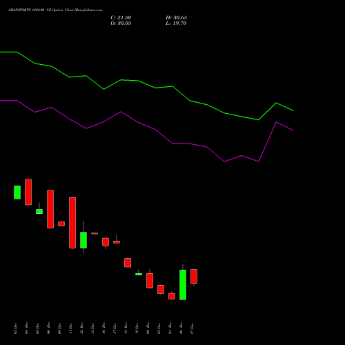 ADANIPORTS 1280.00 CE CALL indicators chart analysis Adani Ports and Special Economic Zone Limited options price chart strike 1280.00 CALL