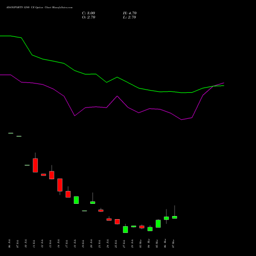 ADANIPORTS 1280 CE CALL indicators chart analysis Adani Ports and Special Economic Zone Limited options price chart strike 1280 CALL