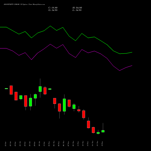 ADANIPORTS 1300.00 CE CALL indicators chart analysis Adani Ports and Special Economic Zone Limited options price chart strike 1300.00 CALL