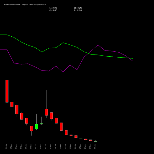 ADANIPORTS 1300.00 CE CALL indicators chart analysis Adani Ports and Special Economic Zone Limited options price chart strike 1300.00 CALL