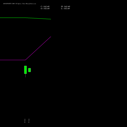 ADANIPORTS 1300 CE (CALL) 27 January 2026 options price chart analysis Adani Ports and Special Economic Zone Limited 