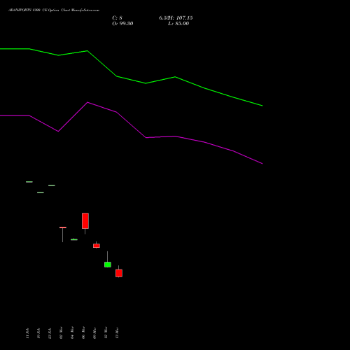 ADANIPORTS 1300 CE (CALL) 30 March 2026 options price chart analysis Adani Ports and Special Economic Zone Limited 