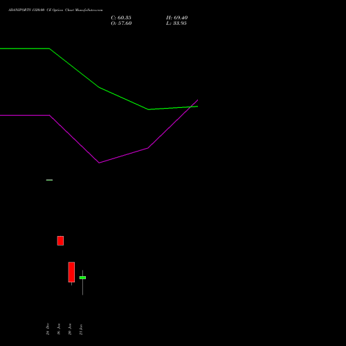 ADANIPORTS 1320.00 CE (CALL) 27 January 2026 options price chart analysis Adani Ports and Special Economic Zone Limited 
