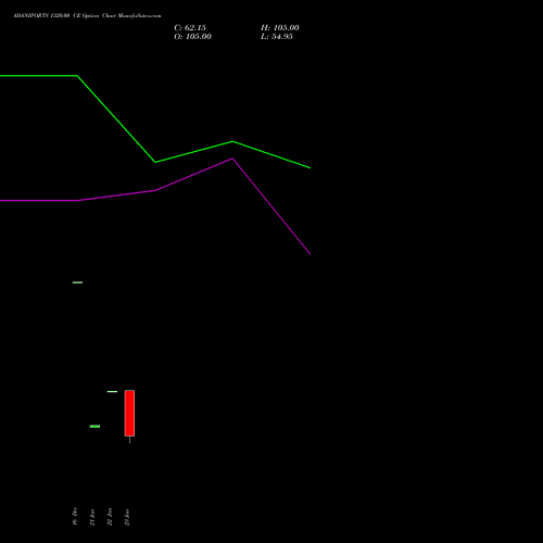 ADANIPORTS 1320.00 CE (CALL) 24 February 2026 options price chart analysis Adani Ports and Special Economic Zone Limited 