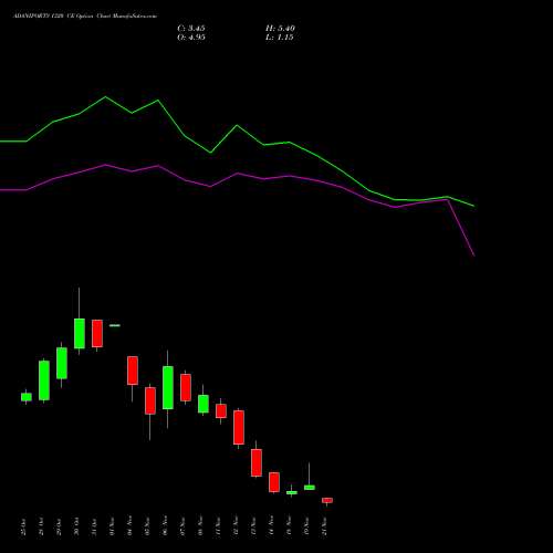 ADANIPORTS 1320 CE CALL indicators chart analysis Adani Ports and Special Economic Zone Limited options price chart strike 1320 CALL