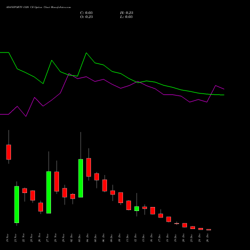 ADANIPORTS 1320 CE CALL indicators chart analysis Adani Ports and Special Economic Zone Limited options price chart strike 1320 CALL