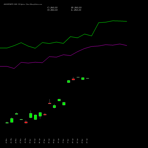 ADANIPORTS 1320 CE (CALL) 28 April 2026 options price chart analysis Adani Ports and Special Economic Zone Limited 