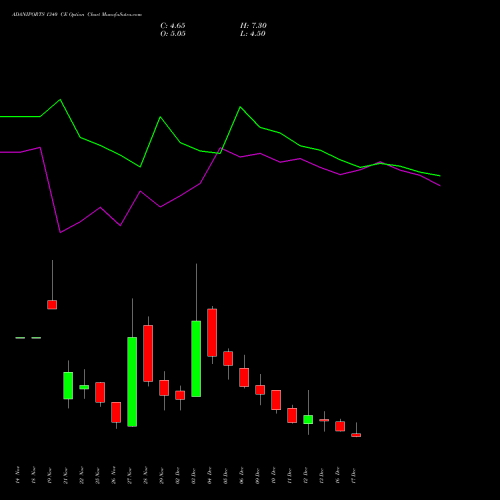 ADANIPORTS 1340 CE CALL indicators chart analysis Adani Ports and Special Economic Zone Limited options price chart strike 1340 CALL