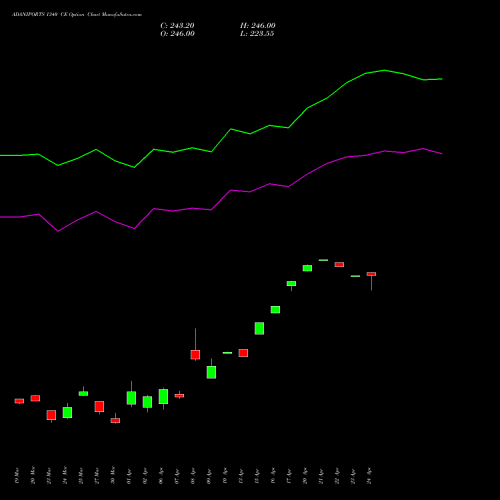 ADANIPORTS 1340 CE (CALL) 28 April 2026 options price chart analysis Adani Ports and Special Economic Zone Limited 